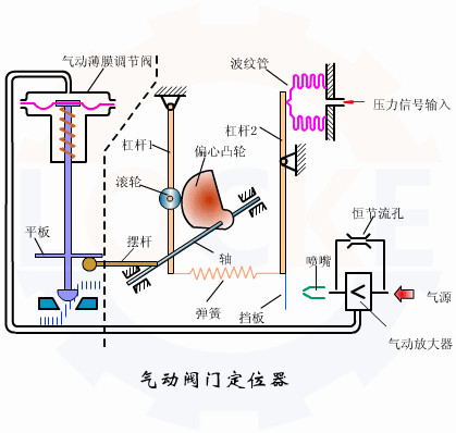 進(jìn)口氣動(dòng)調(diào)節(jié)閥定位器調(diào)試步驟(圖1)