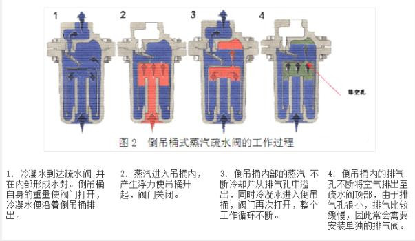 進(jìn)口蒸汽疏水閥有哪些類型(圖2)